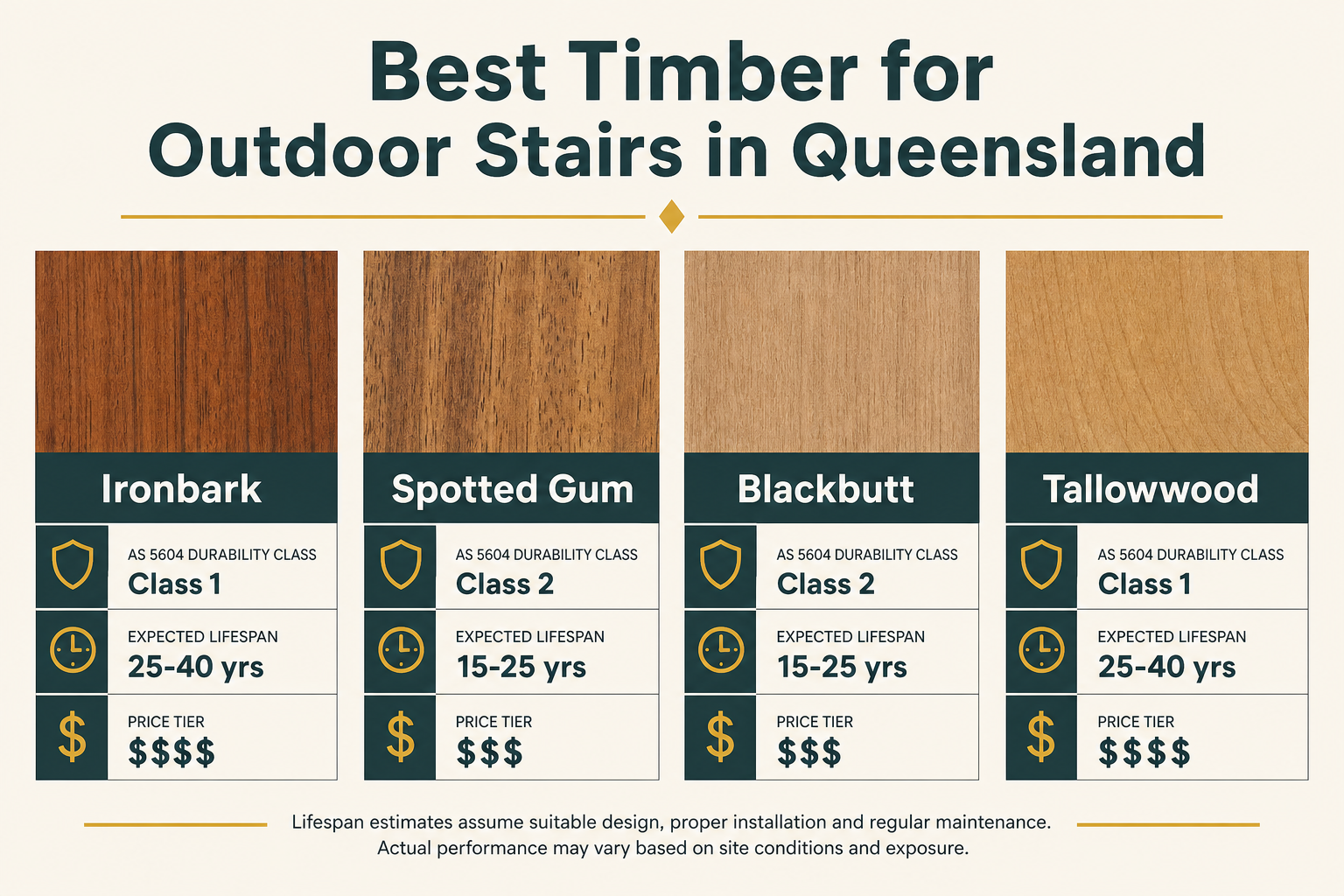 Comparison of the best timber species for outdoor stairs in Queensland: Ironbark, Spotted Gum, Blackbutt and Tallowwood with AS 5604 durability class, lifespan and price tier