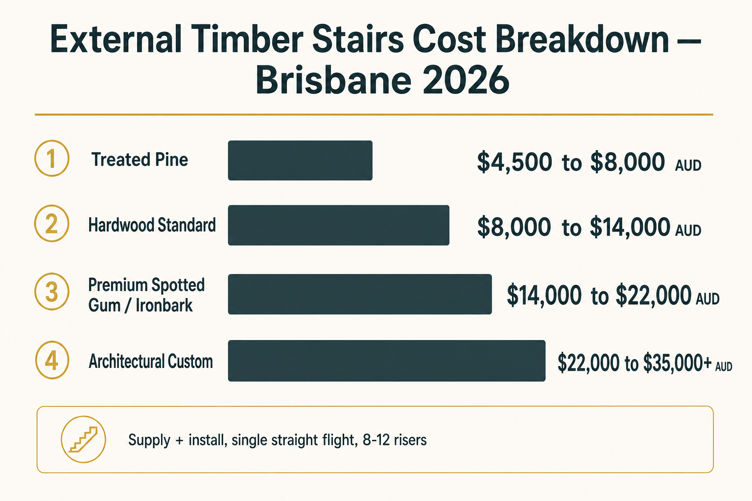 External timber stairs cost breakdown — Brisbane 2026 External timber stairs cost breakdown for Brisbane in 2026 across treated pine, hardwood, premium Spotted Gum and architectural custom tiers