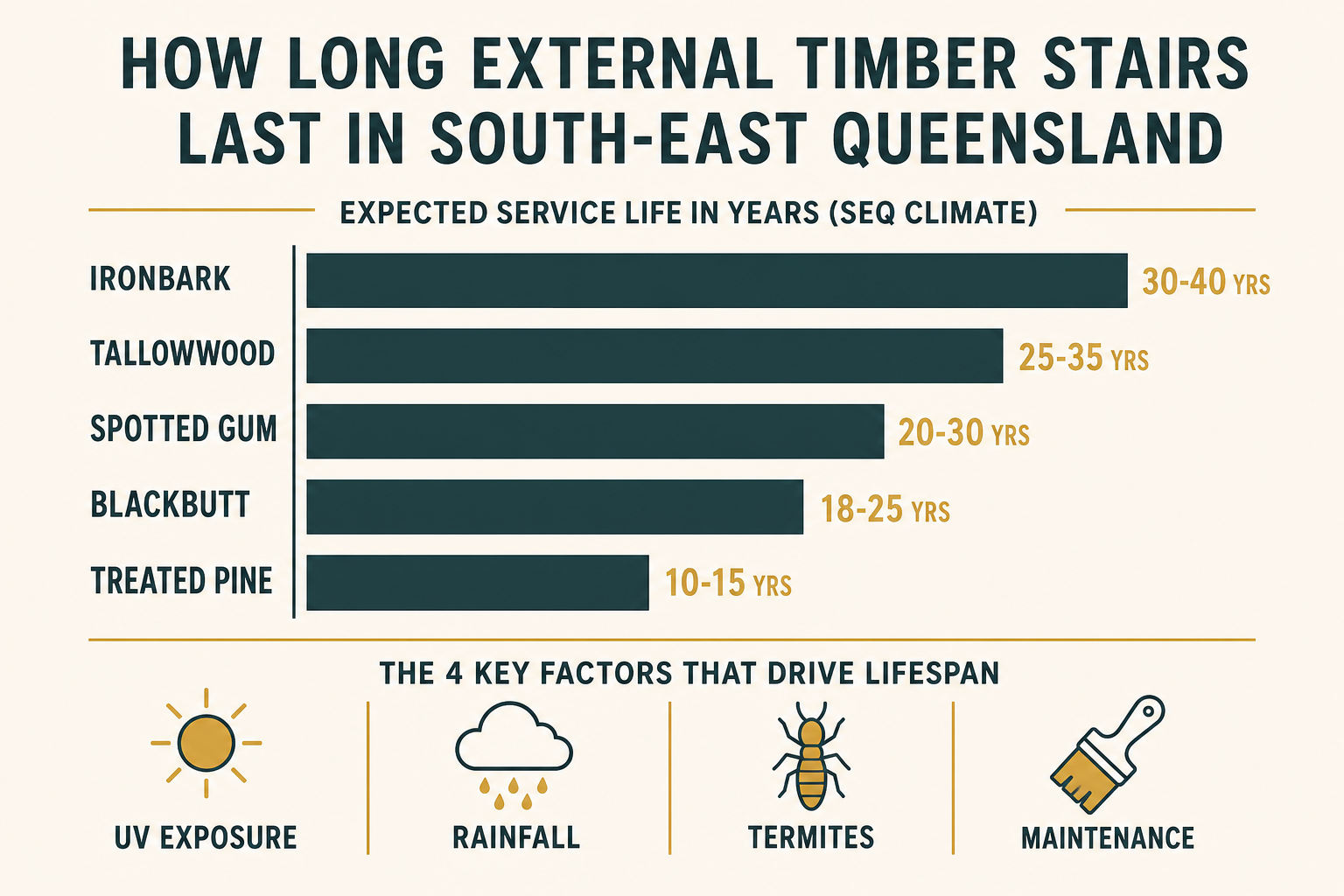Expected service life of external timber stairs in South-East Queensland by species: Ironbark 30-40 years, Tallowwood 25-35 years, Spotted Gum 20-30 years, Blackbutt 18-25 years, treated pine 10-15 years