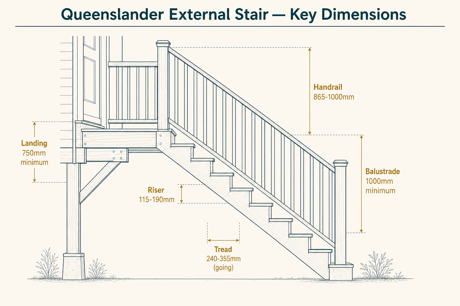 Side-elevation diagram of a Queenslander external timber staircase showing riser, tread, handrail, balustrade and landing minimum dimensions